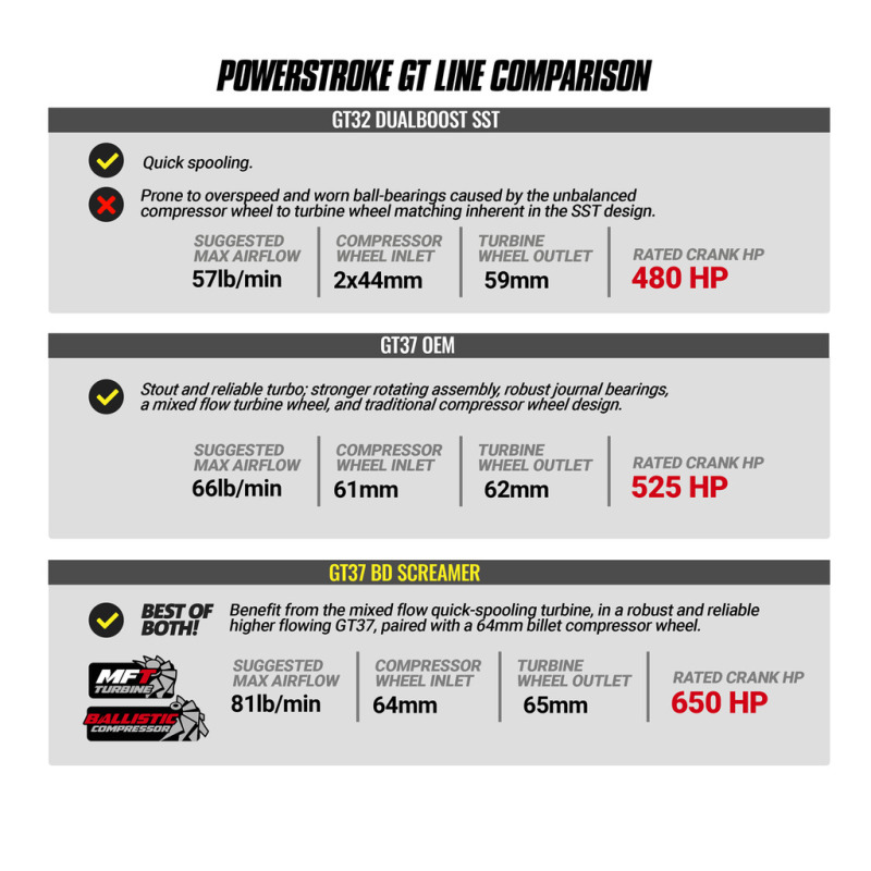Ford F450 Turbocharger - BD Diesel - Screamer Performance Exchange Turbo, 65 mm Mixed Flow Turbine, 65 mm Exducer Compressor Wheel - `17-`19